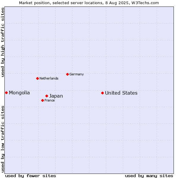 Market position of United States and territories vs. Japan vs. Mongolia