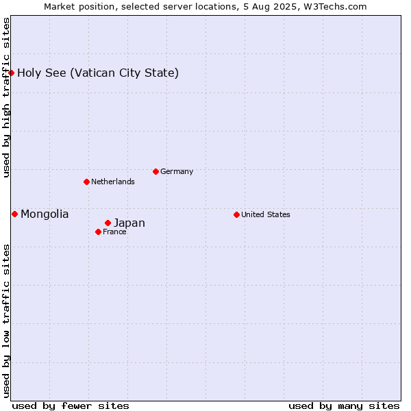 Market position of Japan vs. Mongolia vs. Holy See (Vatican City State)