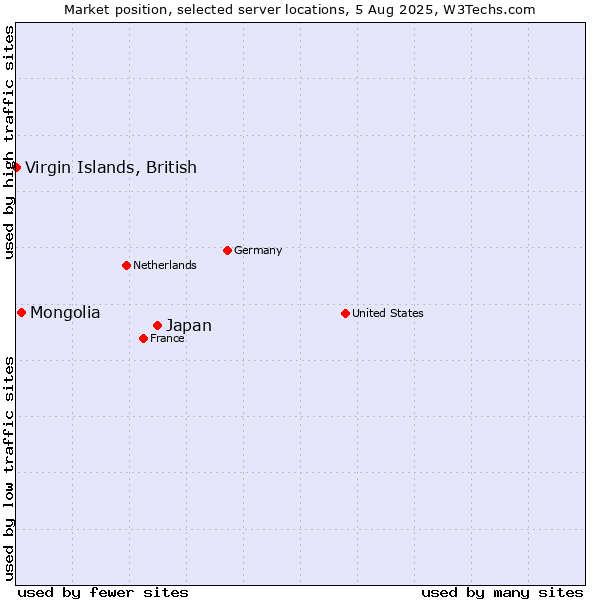 Market position of Japan vs. Mongolia vs. Virgin Islands, British