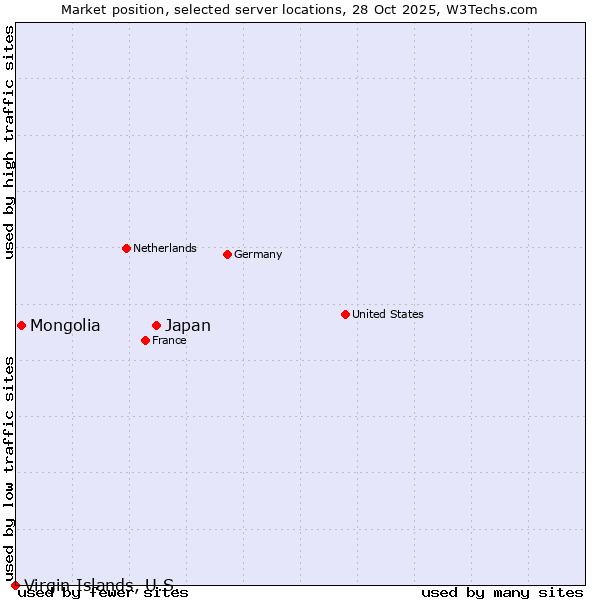 Market position of Japan vs. Mongolia vs. Virgin Islands, U.S.