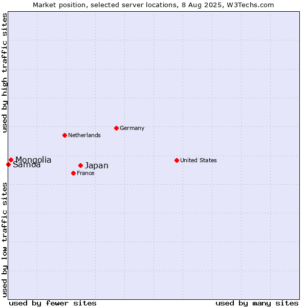 Market position of Japan vs. Mongolia vs. Samoa