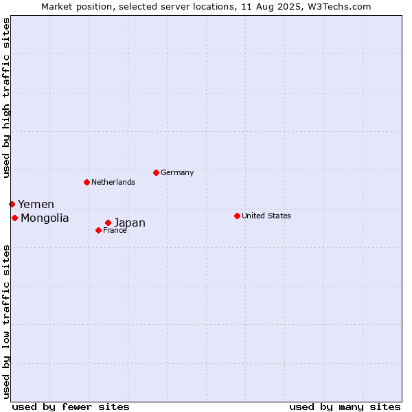 Market position of Japan vs. Mongolia vs. Yemen