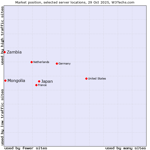 Market position of Japan vs. Mongolia vs. Zambia