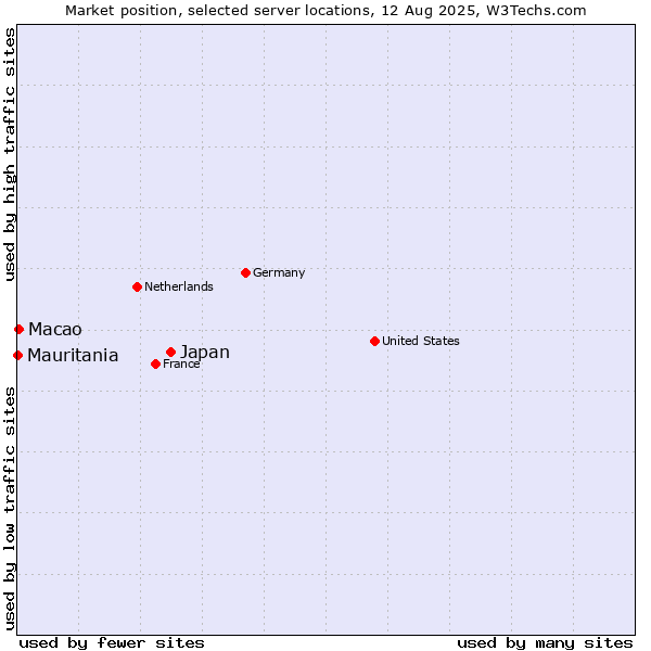 Market position of Japan vs. Macao vs. Mauritania