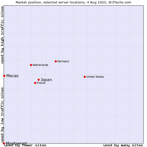 Market position of Japan vs. Macao vs. Montserrat