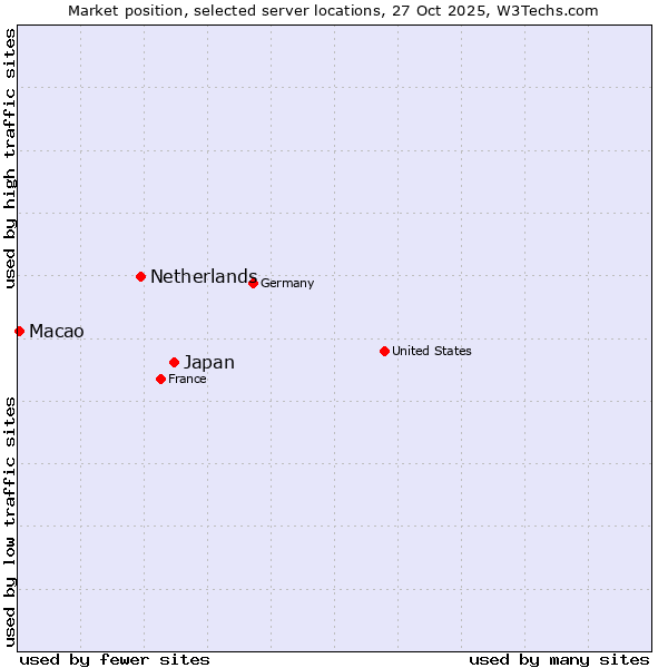 Market position of Japan vs. Netherlands and territories vs. Macao