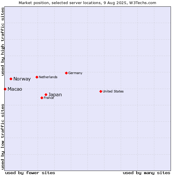 Market position of Japan vs. Norway vs. Macao