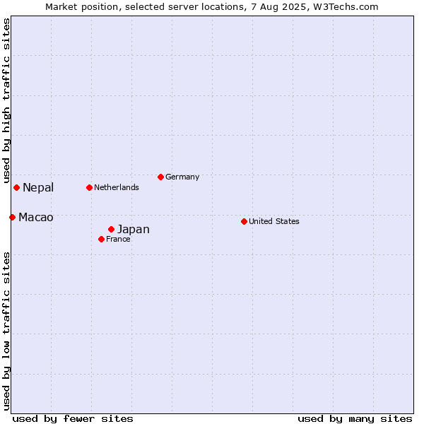 Market position of Japan vs. Nepal vs. Macao