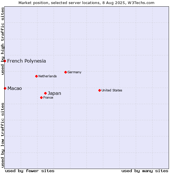 Market position of Japan vs. Macao vs. French Polynesia