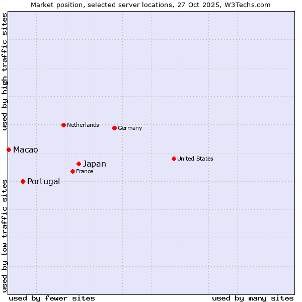 Market position of Japan vs. Portugal vs. Macao