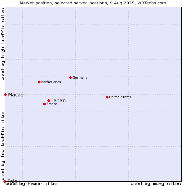 Market position of Japan vs. Macao vs. Palau