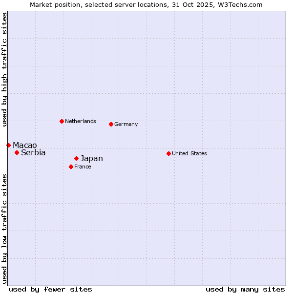 Market position of Japan vs. Serbia vs. Macao