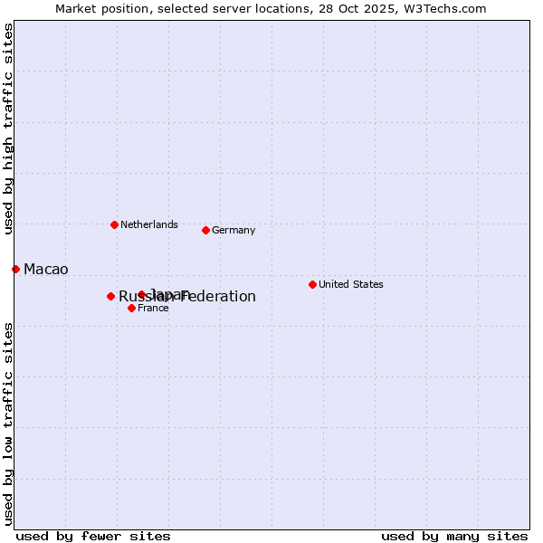Market position of Japan vs. Russian Federation vs. Macao