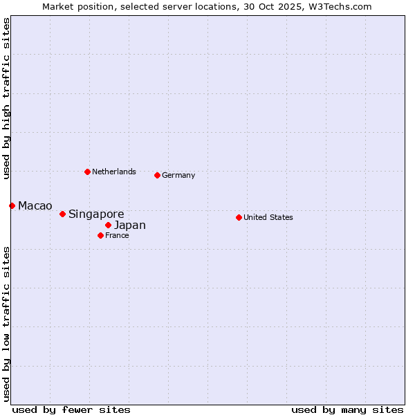 Market position of Japan vs. Singapore vs. Macao