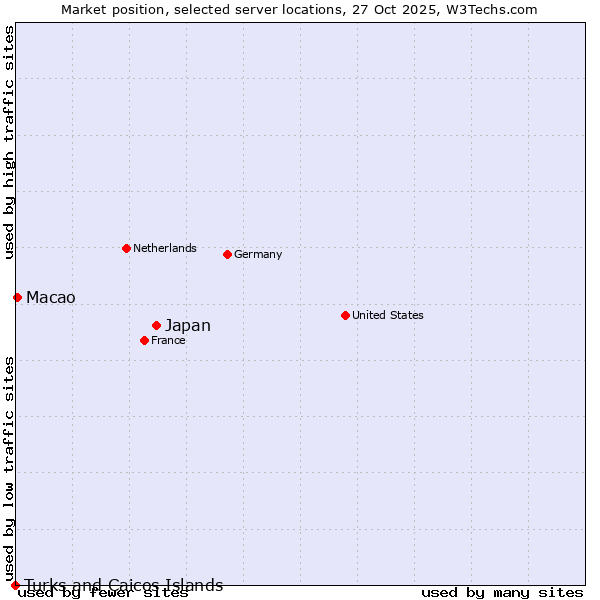 Market position of Japan vs. Macao vs. Turks and Caicos Islands