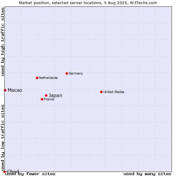 Market position of Japan vs. Macao vs. Chad