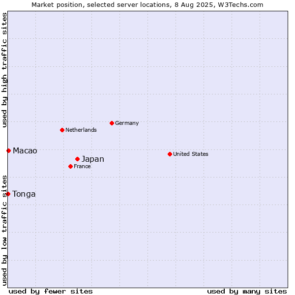 Market position of Japan vs. Macao vs. Tonga