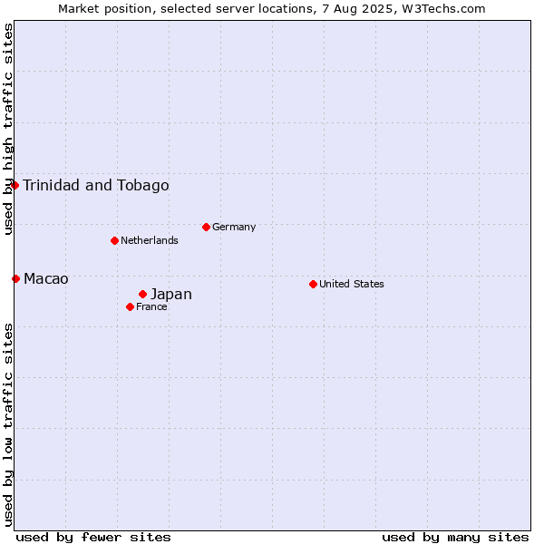 Market position of Japan vs. Macao vs. Trinidad and Tobago