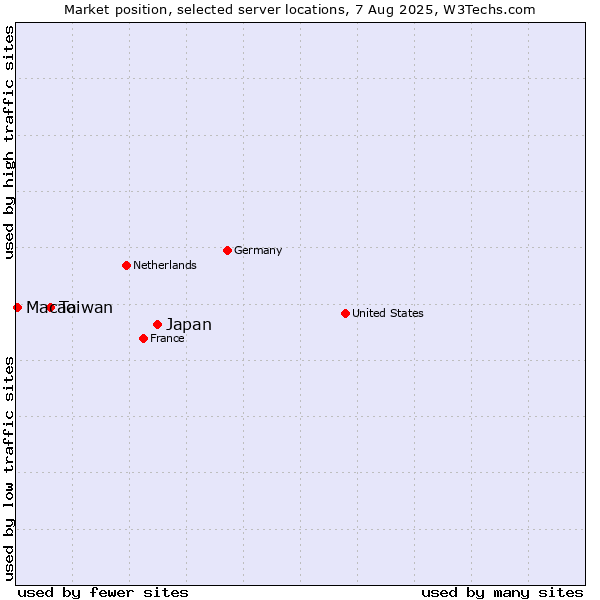 Market position of Japan vs. Taiwan vs. Macao
