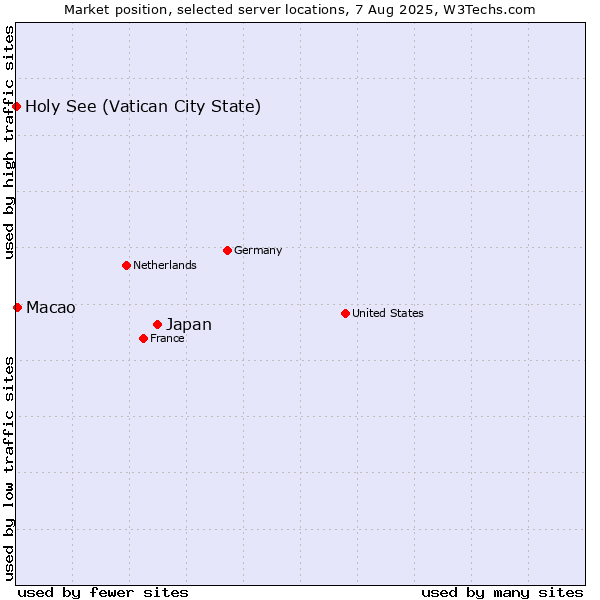 Market position of Japan vs. Macao vs. Holy See (Vatican City State)