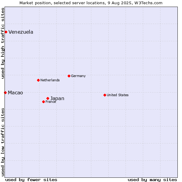 Market position of Japan vs. Venezuela vs. Macao