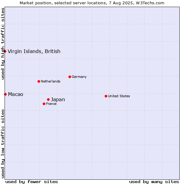 Market position of Japan vs. Macao vs. Virgin Islands, British