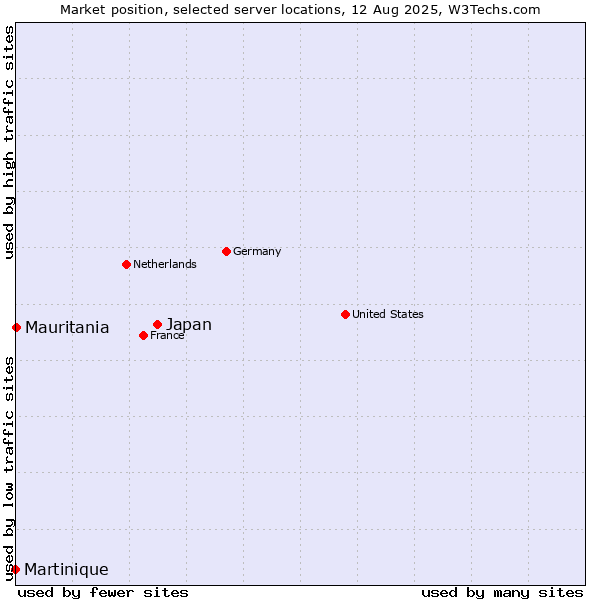 Market position of Japan vs. Mauritania vs. Martinique
