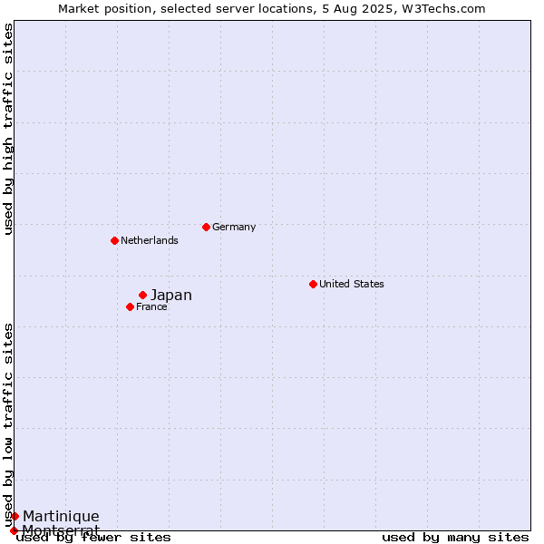 Market position of Japan vs. Martinique vs. Montserrat