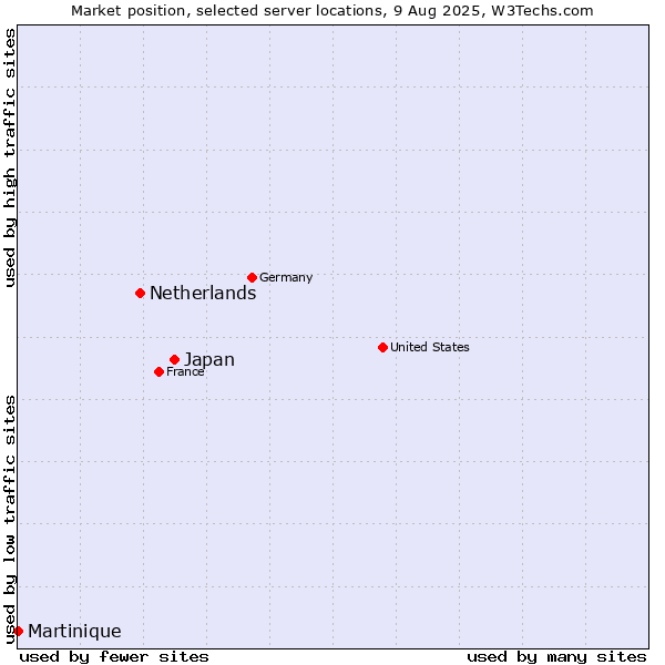 Market position of Japan vs. Netherlands and territories vs. Martinique