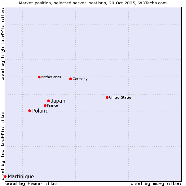 Market position of Japan vs. Poland vs. Martinique