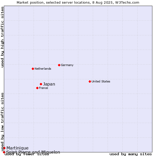 Market position of Japan vs. Martinique vs. Saint Pierre and Miquelon