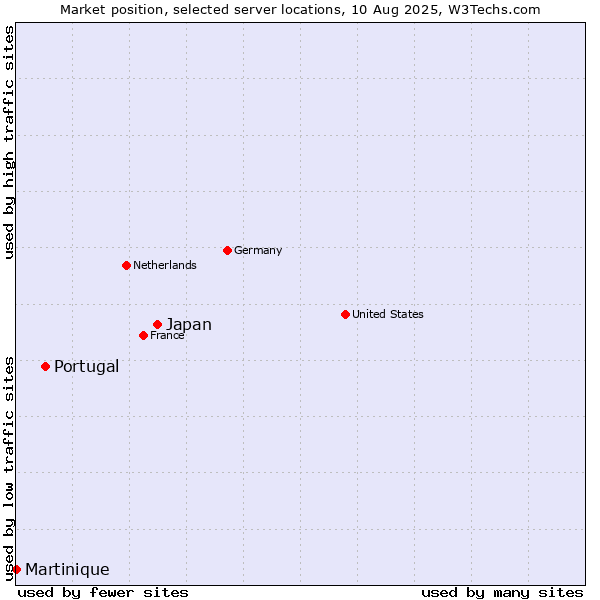 Market position of Japan vs. Portugal vs. Martinique