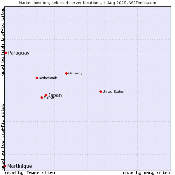 Market position of Japan vs. Paraguay vs. Martinique