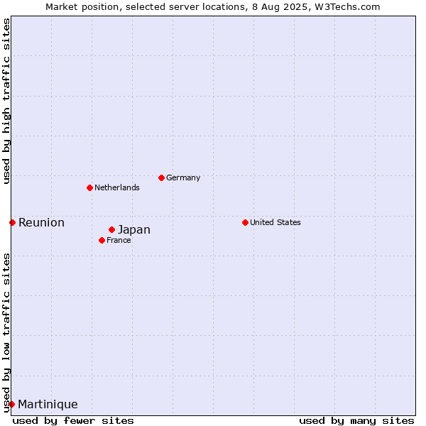 Market position of Japan vs. Reunion vs. Martinique