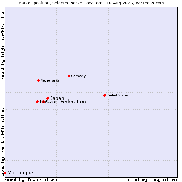 Market position of Japan vs. Russian Federation vs. Martinique