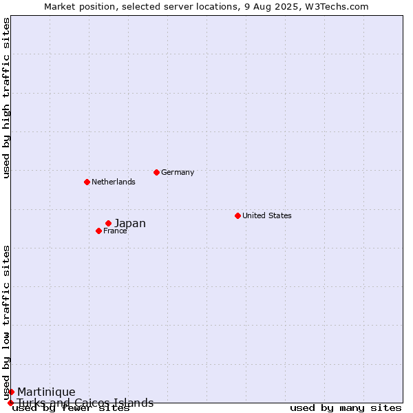 Market position of Japan vs. Martinique vs. Turks and Caicos Islands