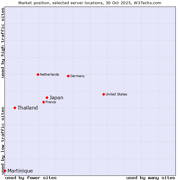 Market position of Japan vs. Thailand vs. Martinique