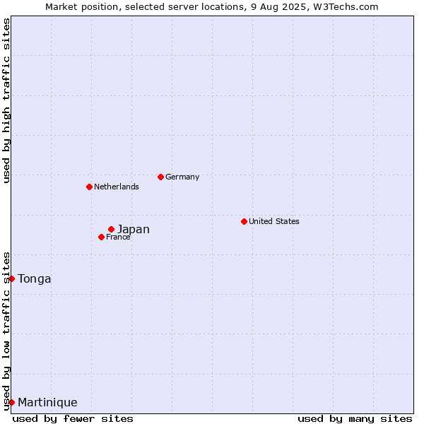 Market position of Japan vs. Tonga vs. Martinique