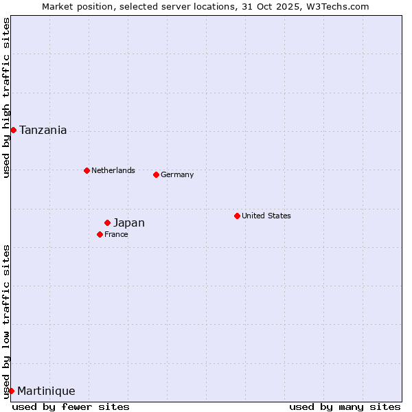 Market position of Japan vs. Tanzania vs. Martinique
