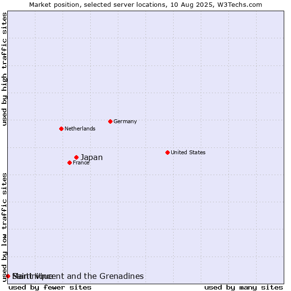 Market position of Japan vs. Saint Vincent and the Grenadines vs. Martinique