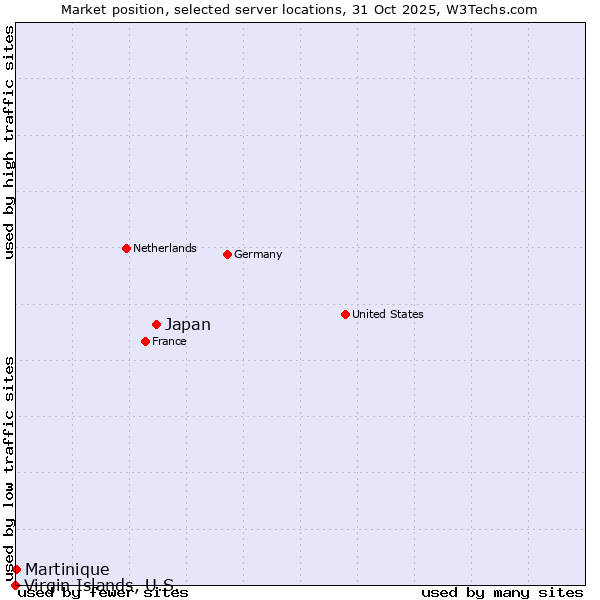 Market position of Japan vs. Martinique vs. Virgin Islands, U.S.