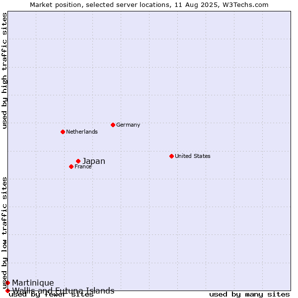 Market position of Japan vs. Martinique vs. Wallis and Futuna Islands