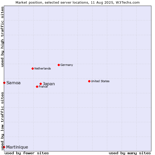 Market position of Japan vs. Samoa vs. Martinique