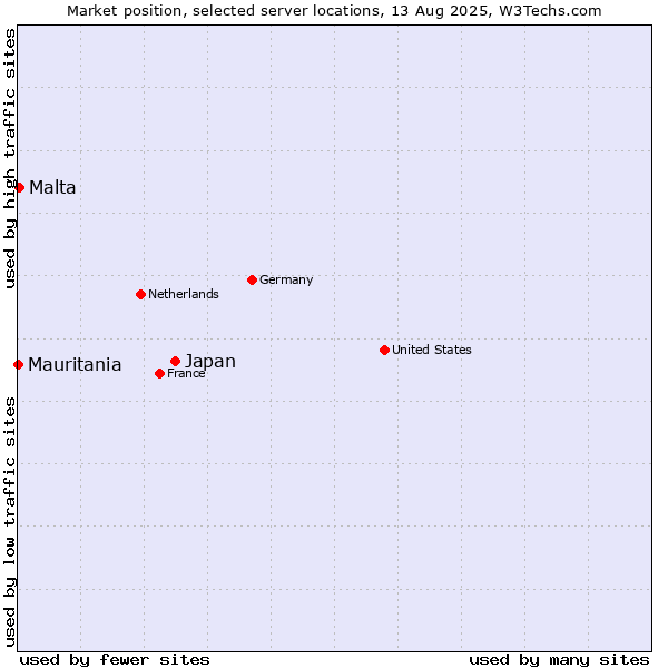 Market position of Japan vs. Malta vs. Mauritania