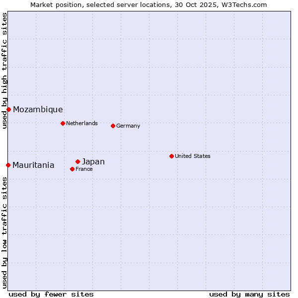 Market position of Japan vs. Mozambique vs. Mauritania