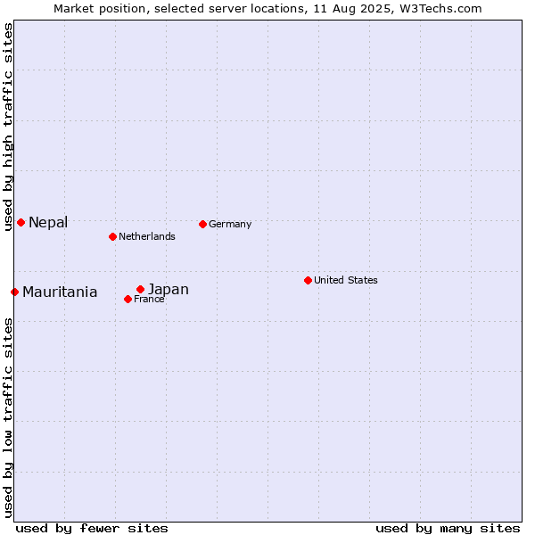 Market position of Japan vs. Nepal vs. Mauritania