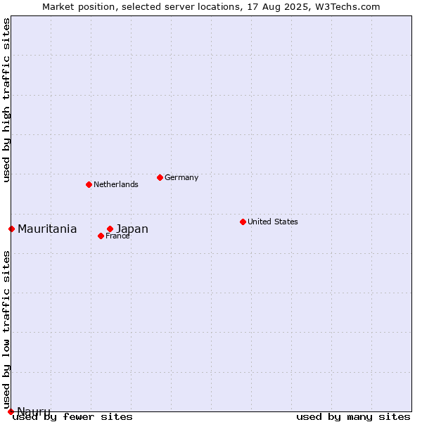 Market position of Japan vs. Mauritania vs. Nauru