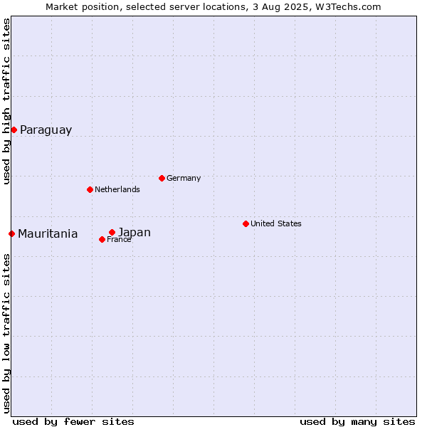 Market position of Japan vs. Paraguay vs. Mauritania