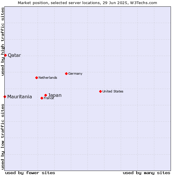 Market position of Japan vs. Qatar vs. Mauritania