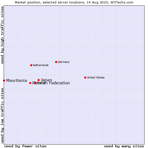Market position of Japan vs. Russian Federation vs. Mauritania